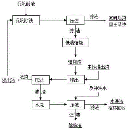 黃鈉鐵礬低溫焙燒浸出循環除鐵工藝的制作方法