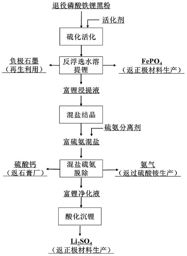 退役磷酸鐵鋰黑粉全組分精細分離回收的方法