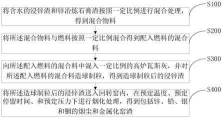 處理浸鋅渣、鋅冶煉石膏渣和高爐瓦斯灰的方法與流程
