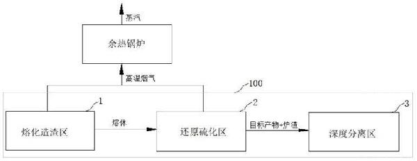 用于冶煉冰鎳的熔煉爐及低冰鎳的生產方法與流程