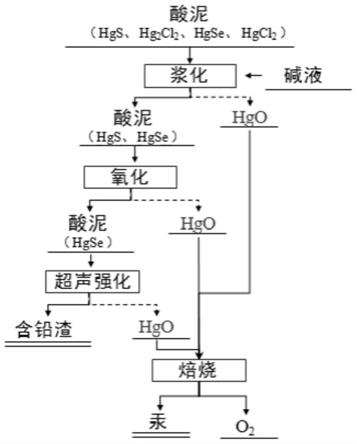 超聲強化酸泥中含汞物相定向轉變的方法