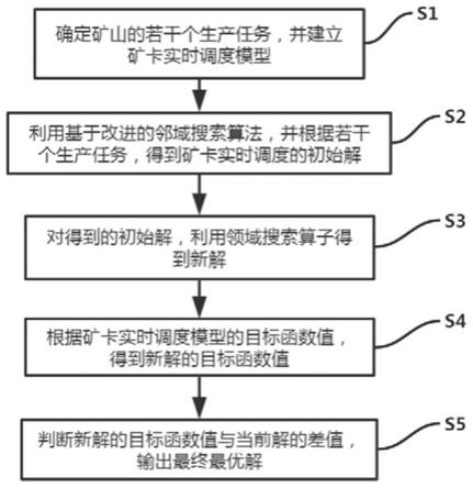 露天礦山礦卡調度方法、系統、裝置及存儲介質與流程