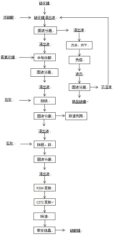電池級硫酸鎳的生產方法與流程
