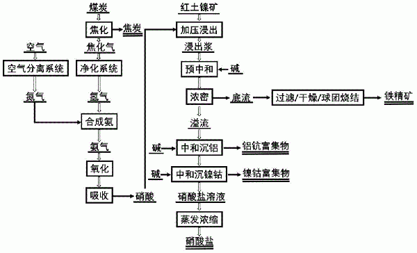 用硝酸低成本回收紅土鎳礦中有價金屬元素的方法與流程