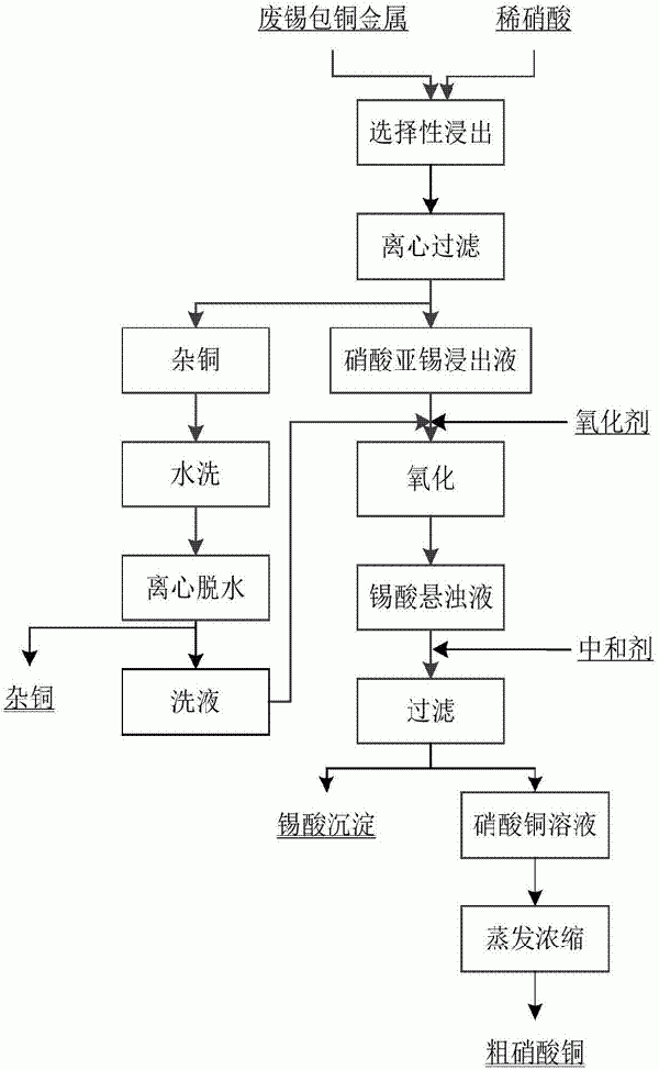 從廢棄的錫包銅金屬中分離銅、錫的方法與流程