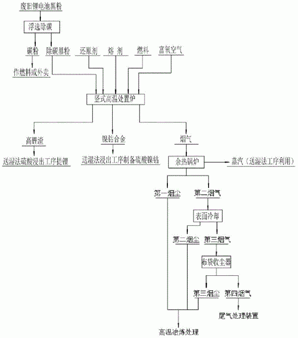 廢舊鋰離子電池黑粉的回收方法及系統與流程