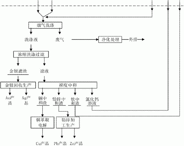 硫化銅生產金屬銅或銅化合物的工藝及其系統的制作方法