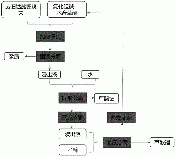利用低共熔溶劑回收廢舊鈷酸鋰電池正極材料中鈷、鋰的方法與流程