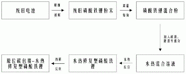 廢舊電池中磷酸鐵鋰正極材料的修復再生方法與流程
