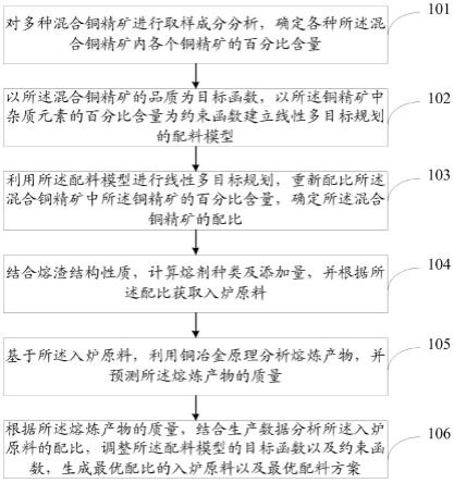 多源復雜銅精礦的配礦方法、系統及產品