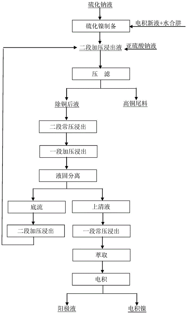 電積生產鎳過程中的脫除銅離子的方法與流程