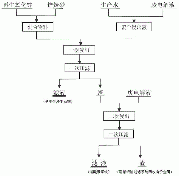 利用再生氧化鋅進行回收鋅金屬的方法與流程