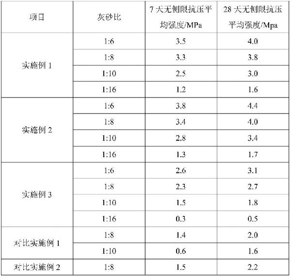 膠固粉及其制備方法和在銅礦尾砂固結中的應用與流程