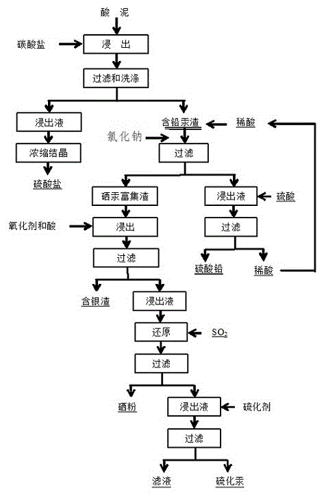 從酸泥中綜合回收硒、汞、鉛和銀的方法與流程