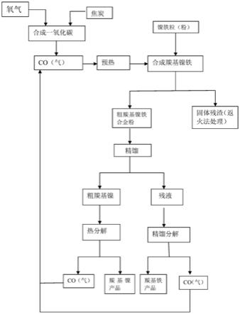 鎳鐵粒生產羰基鎳粉和羰基鐵粉的工藝方法與流程