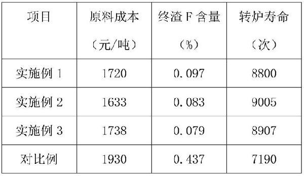 用于轉爐煉鋼的化渣劑及其使用方法與流程