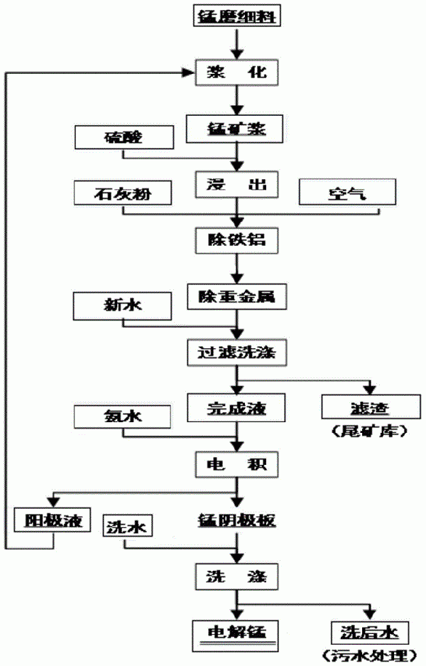 錳濕法冶煉方法和錳濕法冶煉系統與流程