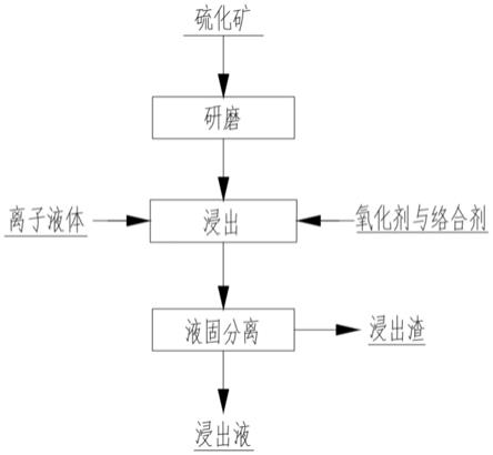 從硫化礦石中浸出銅、金和銀的方法與流程