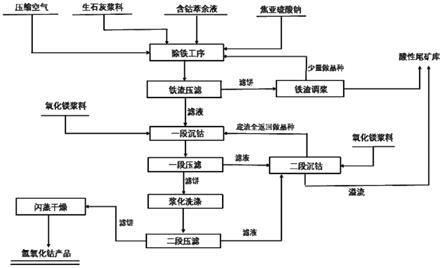 工業上含鈷低銅萃余液生產粗制氫氧化鈷的方法與流程
