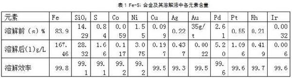 脫除高含鐵貴金屬合金中雜質的方法與流程