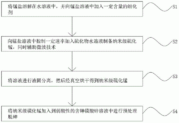 納米級硫化錳的制備方法及其應用與流程