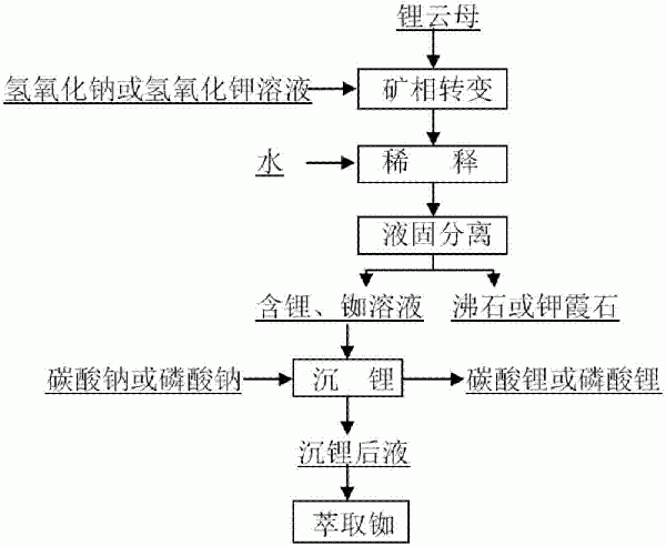 從鋰云母礦中提取鋰、銣并副產沸石或鉀霞石的方法與流程