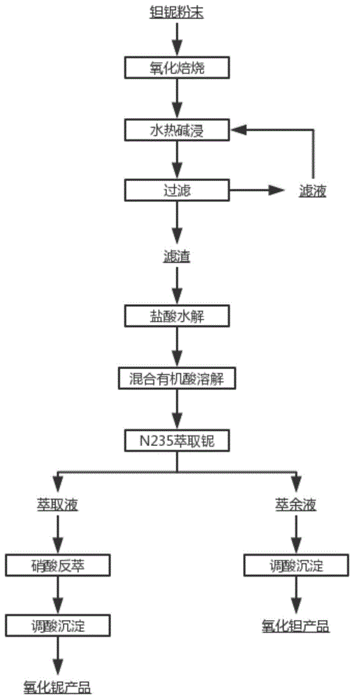 分離鈮和鉭的方法及其應用與流程