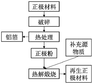 廢舊鋰電池正極材料熱處理修復再生方法與流程