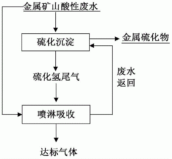 硫化沉淀系統硫化氫尾氣的吸收方法與流程