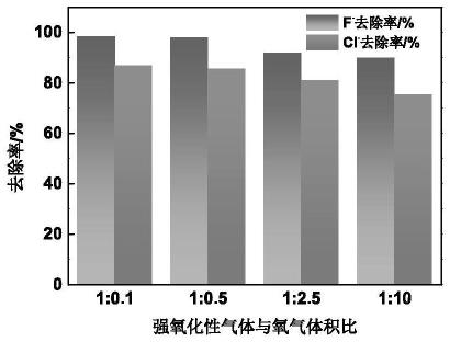 同步脫除溶液中氟、氯、鐵的方法