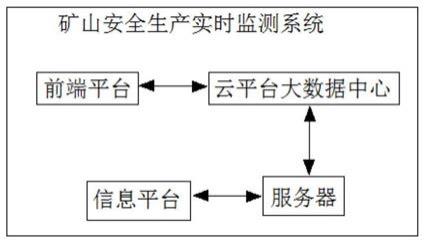 基于大數據的礦山安全生產實時監測方法和系統與流程