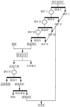 從銅渣浮選尾礦回收鐵的選冶聯合工藝的制作方法