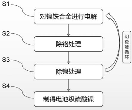 電池級硫酸鎳的生產工藝的制作方法
