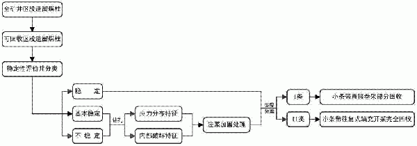 資源枯竭礦井區段遺留煤柱分類回收方法與流程
