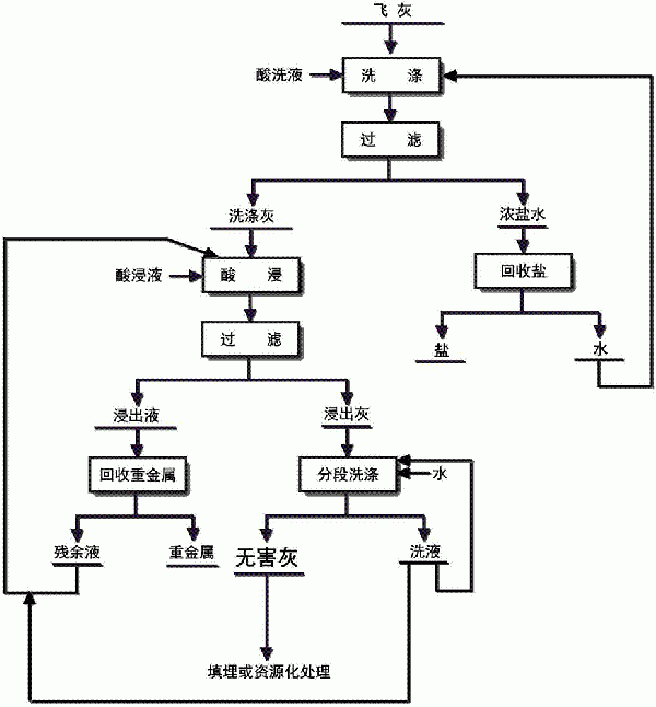 高鹽、重金屬含量高的飛灰處理方法與流程