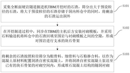 TBM石渣就地洞內利用的方法及裝置與流程