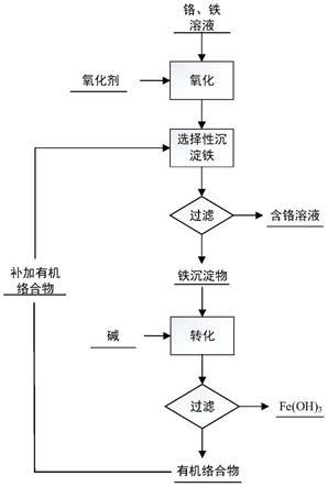 從含鉻、鐵溶液中分離鉻鐵的方法