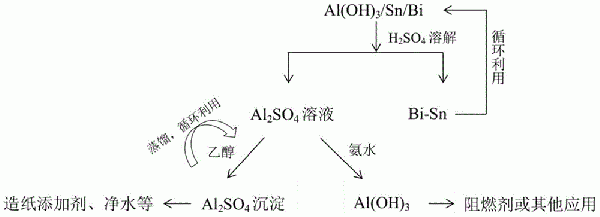 鋁基材料水解制氫產物的回收方法與流程