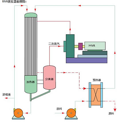 機械壓縮MVR蒸發器