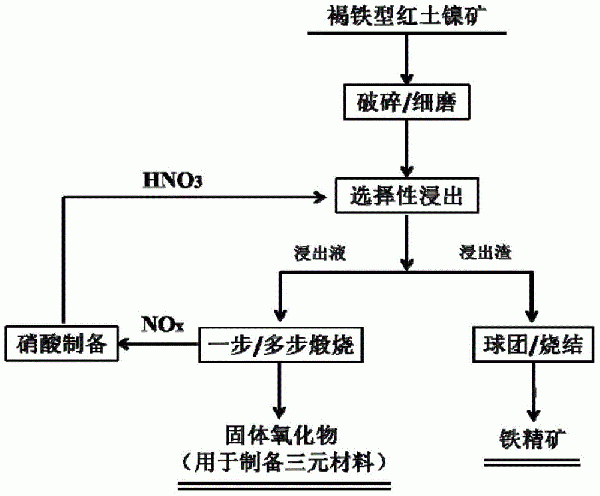 利用硝酸介質綜合處理紅土鎳礦的方法與流程