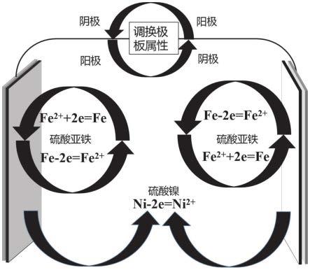 雙向電解鐵鎳合金分離提取鐵、鎳的方法