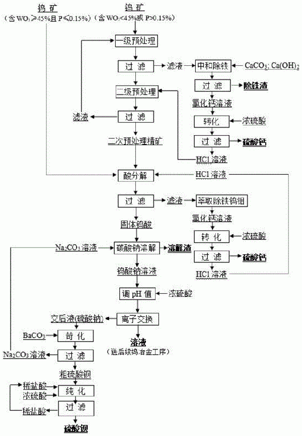 從鎢礦物中酸堿聯合提取鎢的方法與流程