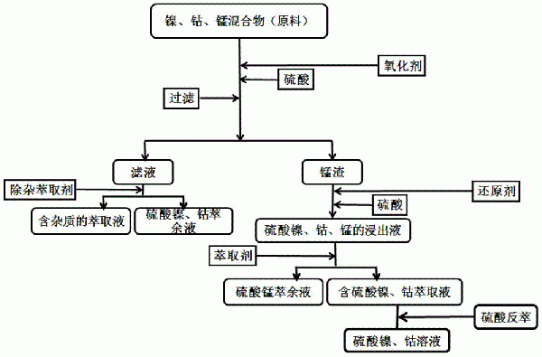 從鎳、鈷、錳混合物中分步浸出鎳、鈷的方法與流程