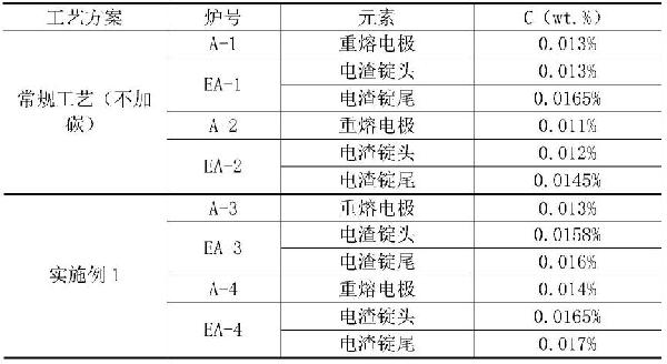 工業化生產1噸鎳基變形高溫合金電渣重熔錠頭部碳含量的控制方法與流程
