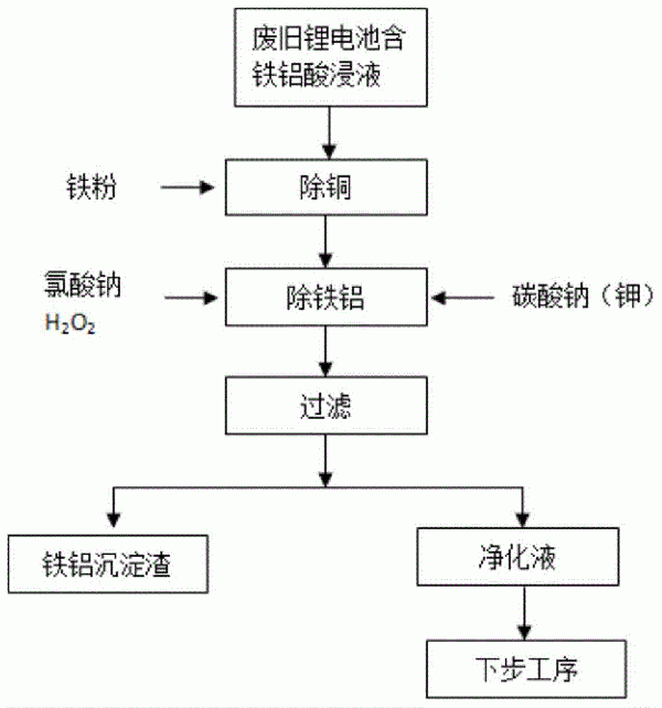 從廢舊三元鋰離子電池中回收鐵、鋁的方法與流程