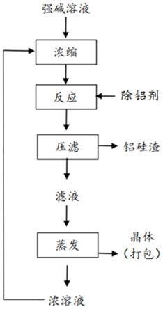 強堿溶液除鋁的方法和應用與流程