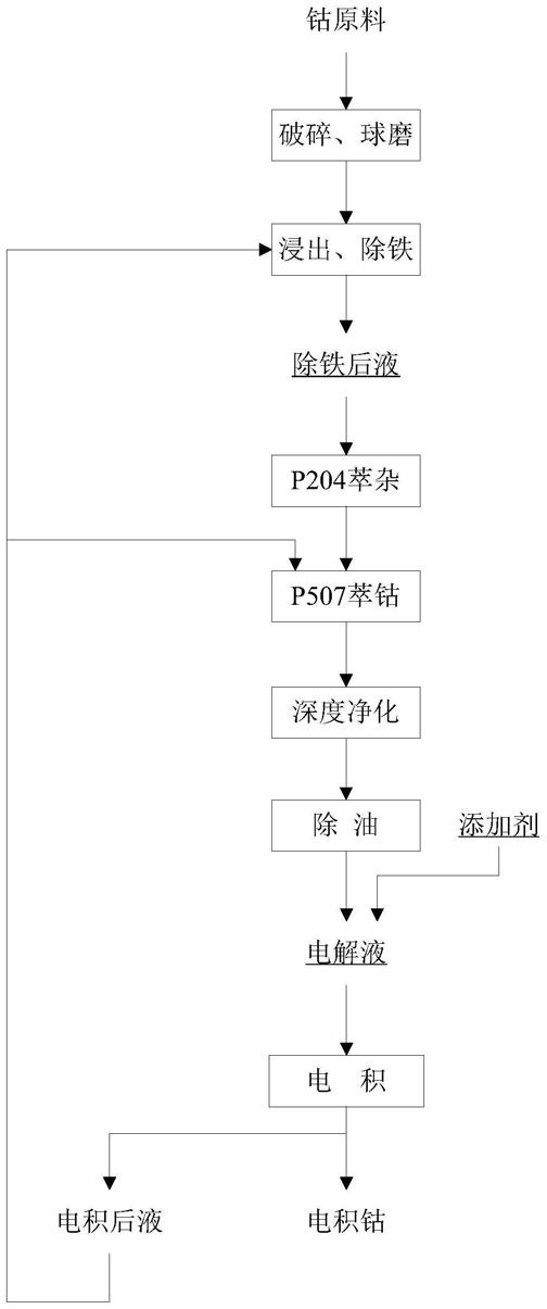 生產電積鈷的方法與流程