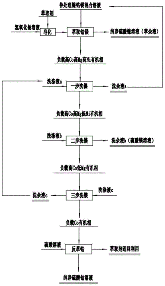 從鎳鈷鎂混合溶液中萃取分離鎳、鈷、鎂的方法與流程