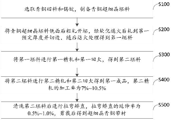 超細晶青銅材料的制備方法與流程
