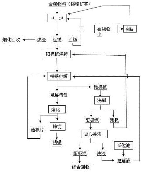 礦熱電爐、電解短流程聯合冶煉精錫方法與流程
